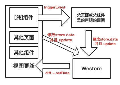 Westore