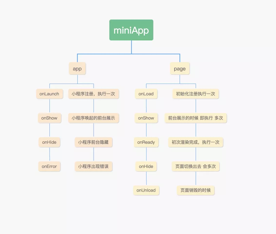'小程序生命周期'