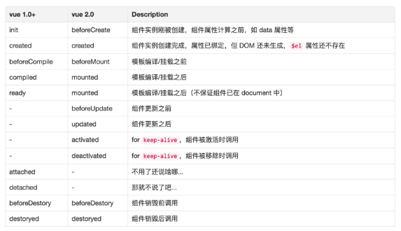 vue1.0与2.0的生命周期